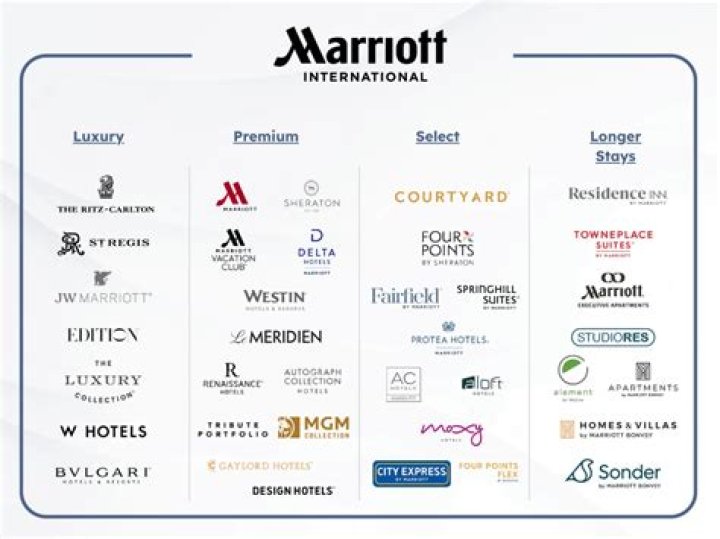 ¿Marriott posee Hilton?