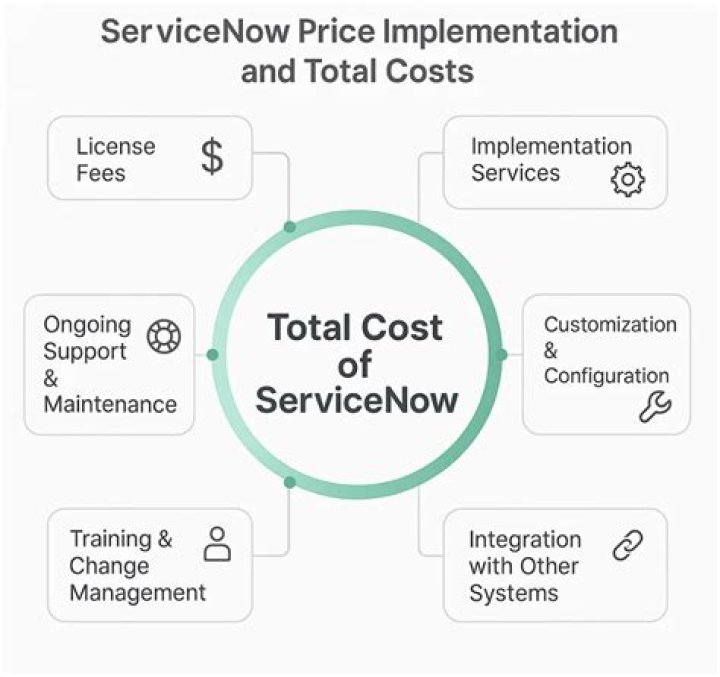 How much does ServiceNow GRC cost?