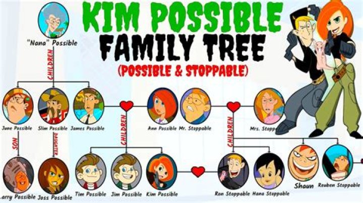 How old is Kim Possible? – Celebrity.fm – #1 Official Stars, Business & People Network, Wiki, Success story, Biography & Quotes
