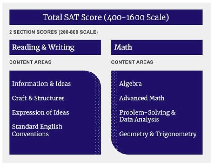 Is 1000 a good SAT score? – Celebrity.fm – #1 Official Stars, Business & People Network, Wiki, Success story, Biography & Quotes