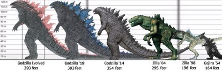 What is Godzilla size? – Celebrity.fm – #1 Official Stars, Business & People Network, Wiki, Success story, Biography & Quotes