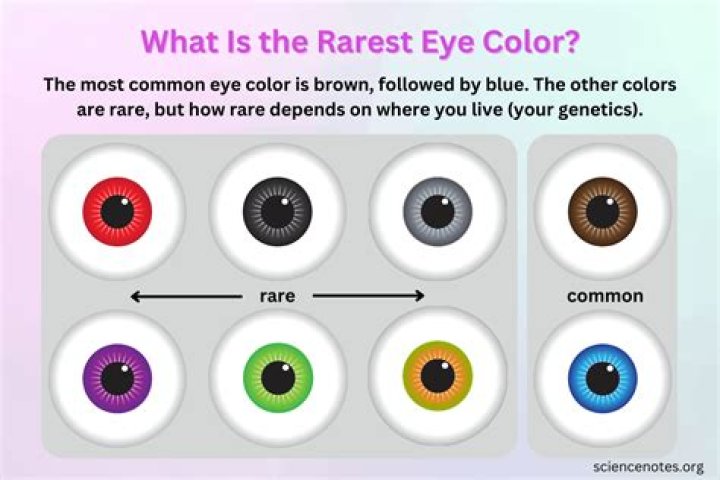 What is the rarest eye color?
