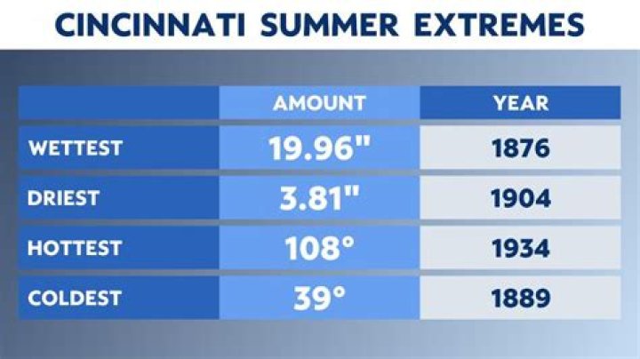 Năm nào là mùa hè nóng nhất ở Texas? - Celebrity.fm