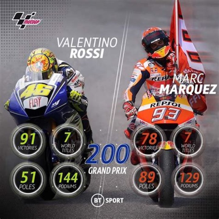 Who is better Valentino Rossi or Marc Marquez?
