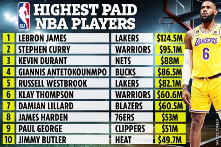 Who is the lowest paid NBA player? – Celebrity.fm – #1 Official Stars, Business & People Network, Wiki, Success story, Biography & Quotes