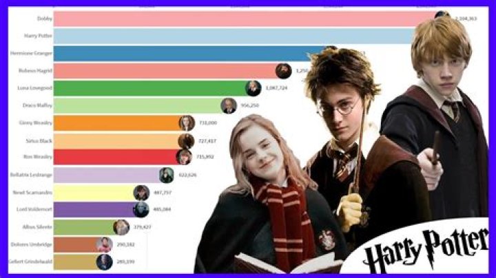 Who is the most liked Harry Potter character?