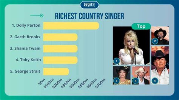 Who is the richest country singer? – Celebrity.fm – #1 Official Stars, Business & People Network, Wiki, Success story, Biography & Quotes