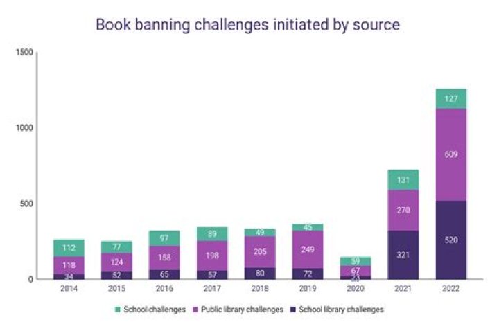 Why are books being banned 2020?